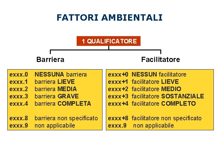 FATTORI AMBIENTALI 1 QUALIFICATORE Barriera Facilitatore exxx. 0 exxx. 1 exxx. 2 exxx. 3 FATTORI AMBIENTALI 1 QUALIFICATORE Barriera Facilitatore exxx. 0 exxx. 1 exxx. 2 exxx. 3