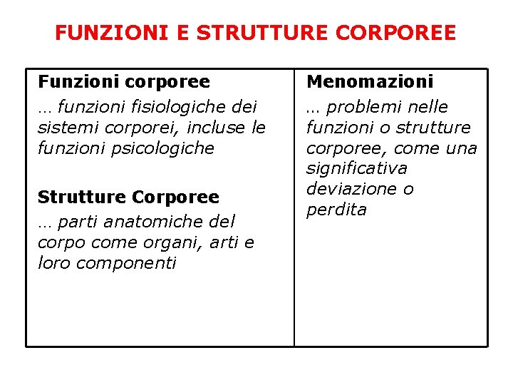 FUNZIONI E STRUTTURE CORPOREE Funzioni corporee … funzioni fisiologiche dei sistemi corporei, incluse le FUNZIONI E STRUTTURE CORPOREE Funzioni corporee … funzioni fisiologiche dei sistemi corporei, incluse le