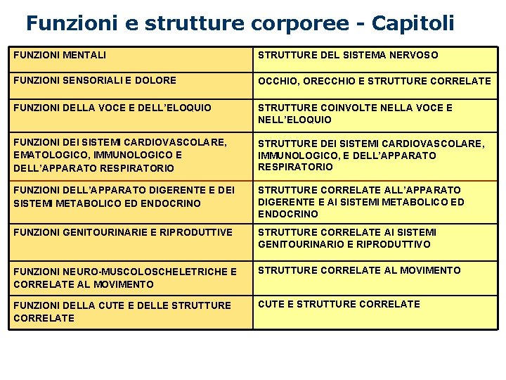 Funzioni e strutture corporee - Capitoli FUNZIONI MENTALI STRUTTURE DEL SISTEMA NERVOSO FUNZIONI SENSORIALI Funzioni e strutture corporee - Capitoli FUNZIONI MENTALI STRUTTURE DEL SISTEMA NERVOSO FUNZIONI SENSORIALI