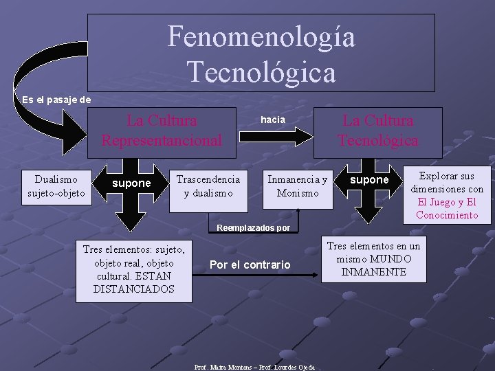 Fenomenología Tecnológica Es el pasaje de La Cultura Representancional Dualismo sujeto-objeto supone Trascendencia y