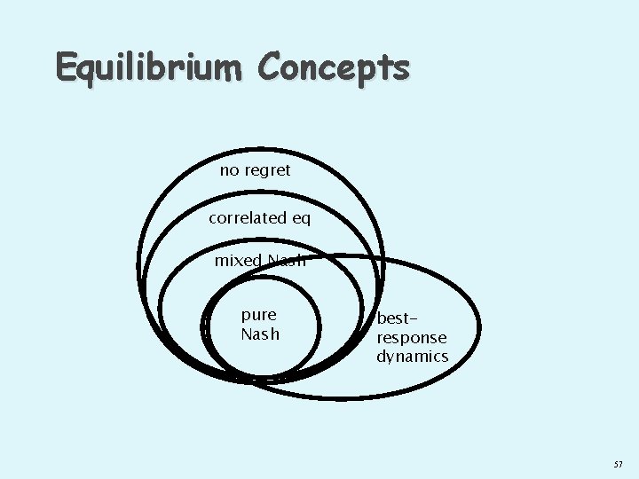 Equilibrium Concepts no regret correlated eq mixed Nash pure Nash bestresponse dynamics 57 