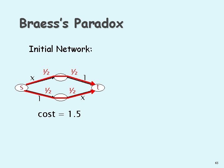 Braess’s Paradox Initial Network: s x 1 ½ ½ 1 x t cost =