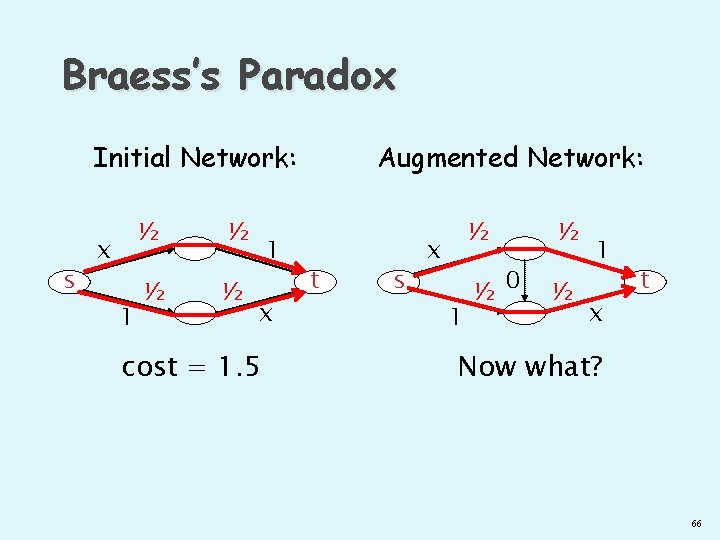 Braess’s Paradox Initial Network: s x 1 ½ ½ 1 x cost = 1.
