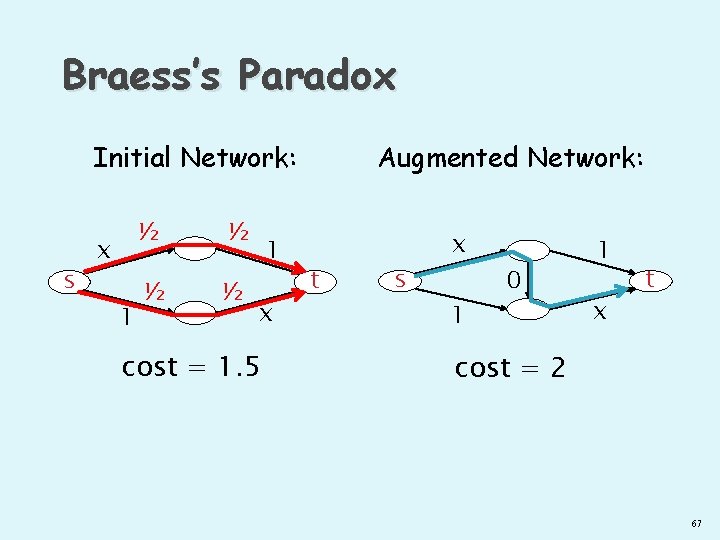 Braess’s Paradox Initial Network: s ½ x 1 ½ ½ ½ 1 x cost