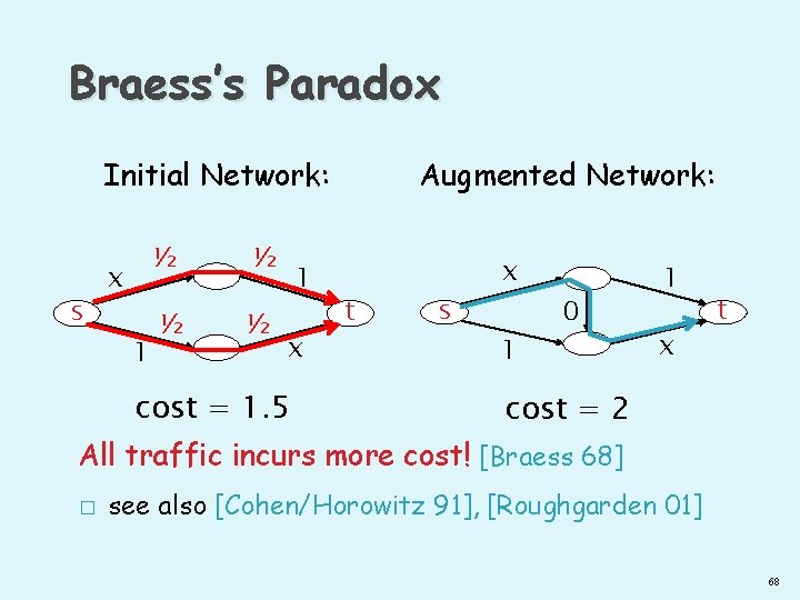 Braess’s Paradox Initial Network: s ½ x 1 ½ ½ ½ 1 x cost