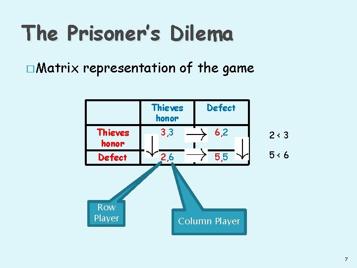 The Prisoner’s Dilema � Matrix representation of the game Thieves honor Defect Thieves honor