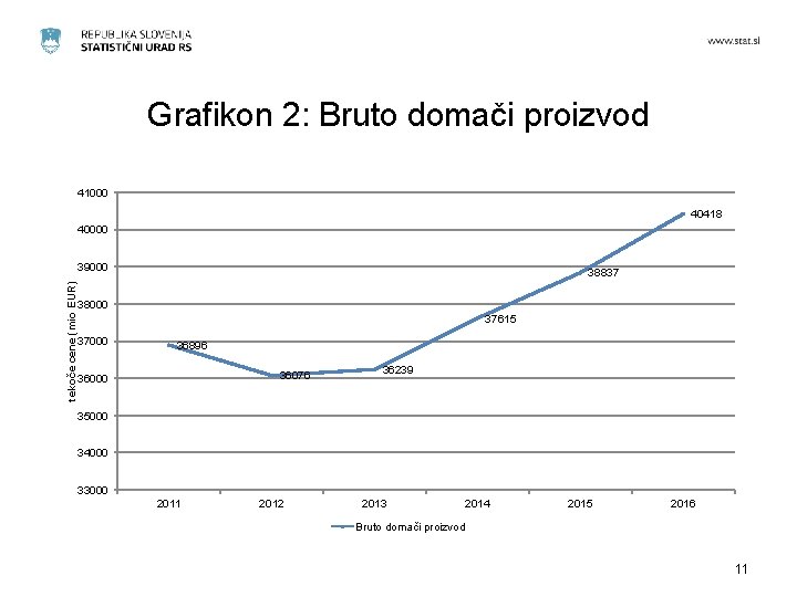 Grafikon 2: Bruto domači proizvod 41000 40418 40000 tekoče cene (mio EUR) 39000 38837