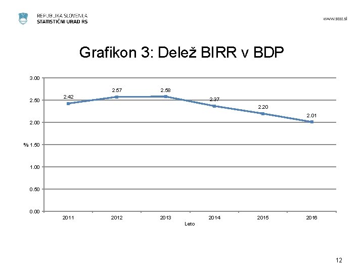 Grafikon 3: Delež BIRR v BDP 3. 00 2. 57 2. 50 2. 58