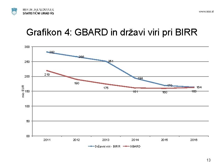 Grafikon 4: GBARD in državi viri pri BIRR 300 282 266 251 250 mio