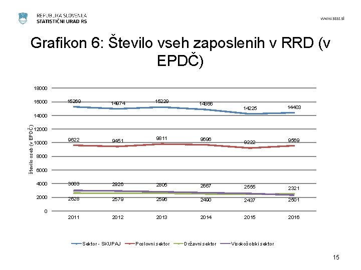 Grafikon 6: Število vseh zaposlenih v RRD (v EPDČ) 18000 15269 14974 15229 9622