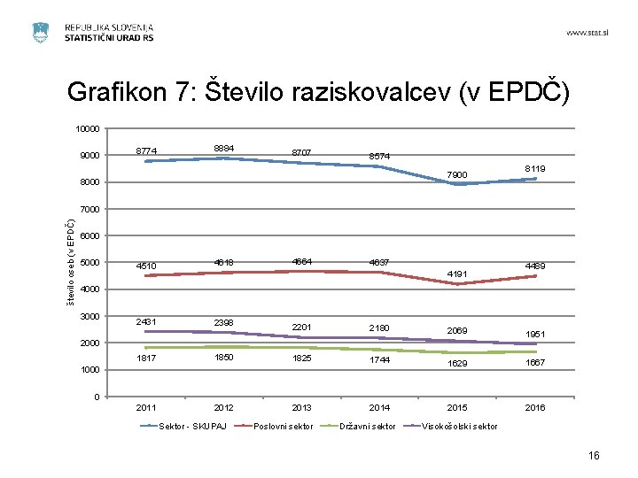 Grafikon 7: Število raziskovalcev (v EPDČ) 10000 9000 8774 8884 8707 8574 7900 8000