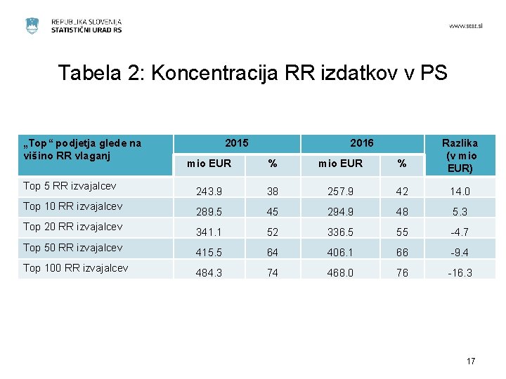 Tabela 2: Koncentracija RR izdatkov v PS „Top“ podjetja glede na višino RR vlaganj