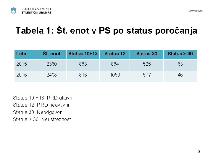 Tabela 1: Št. enot v PS po status poročanja Leto Št. enot Status 10+13