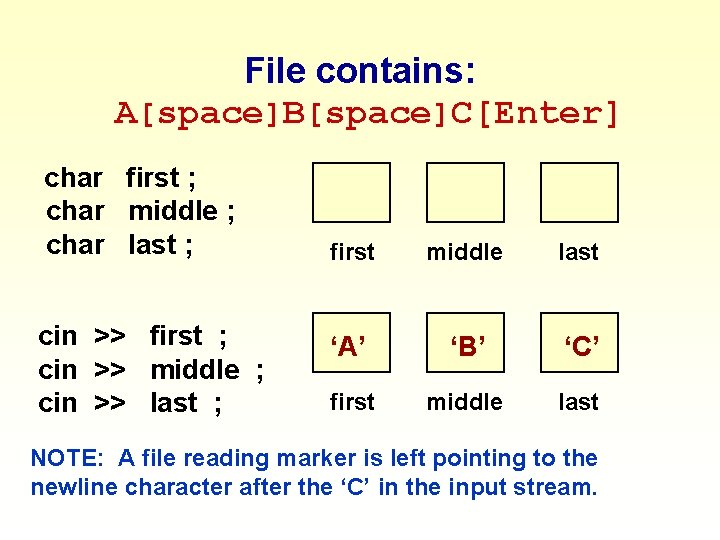File contains: A[space]B[space]C[Enter] char first ; char middle ; char last ; cin >>