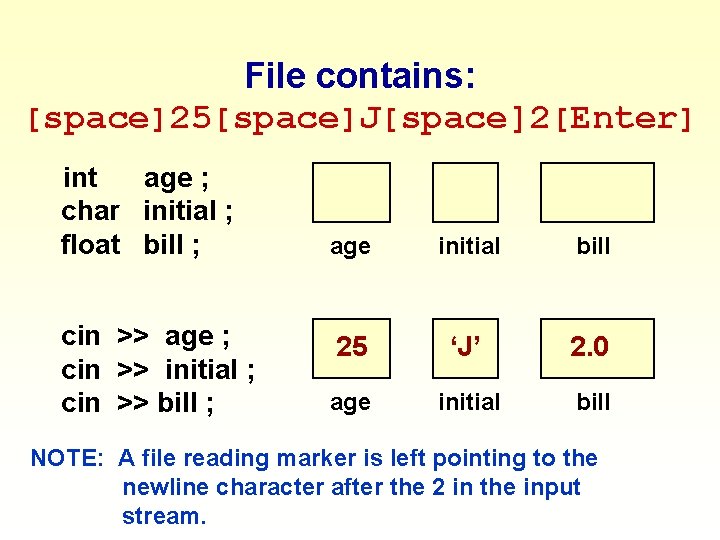 File contains: [space]25[space]J[space]2[Enter] int age ; char initial ; float bill ; cin >>