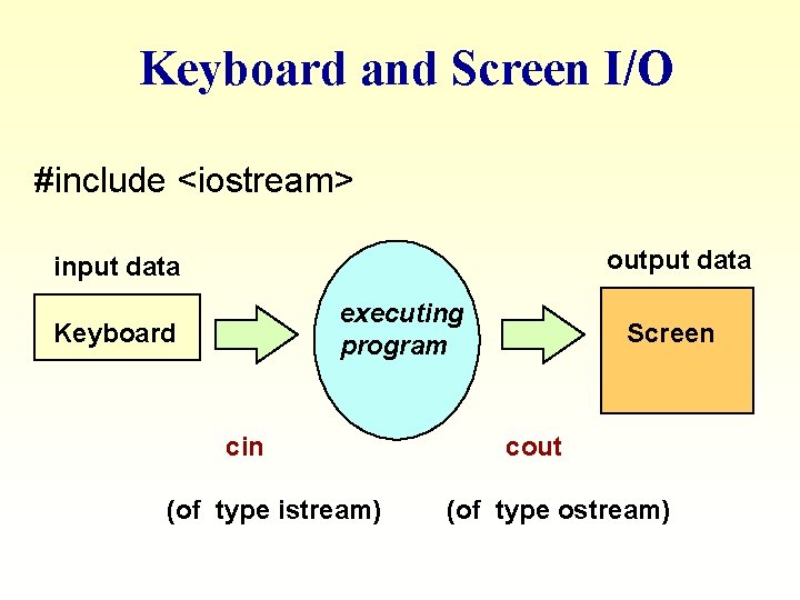 Keyboard and Screen I/O #include <iostream> output data input data executing program Keyboard cin Keyboard and Screen I/O #include <iostream> output data input data executing program Keyboard cin