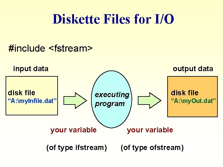 Diskette Files for I/O #include <fstream> input data output data disk file “A: my. Diskette Files for I/O #include <fstream> input data output data disk file “A: my.
