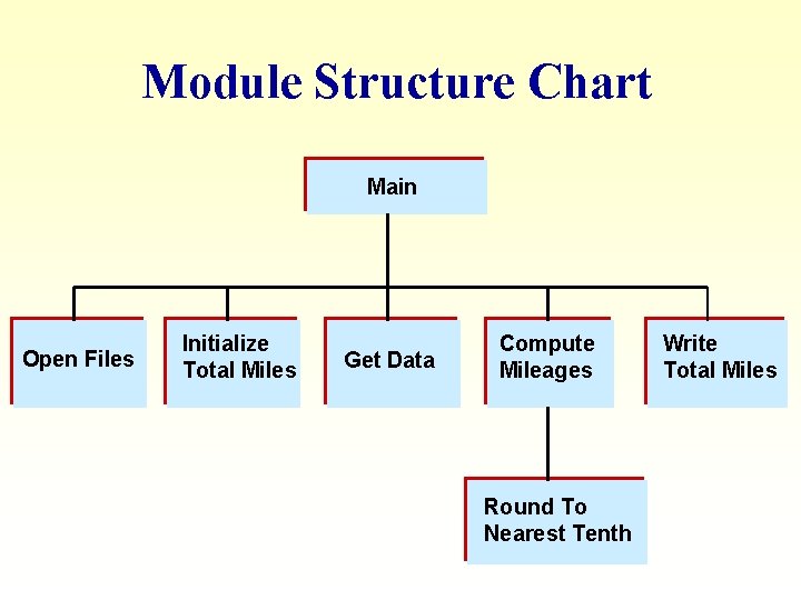 Module Structure Chart Main Open Files Initialize Total Miles Get Data Compute Mileages Round Module Structure Chart Main Open Files Initialize Total Miles Get Data Compute Mileages Round