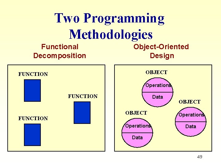 Two Programming Methodologies Functional Decomposition Object-Oriented Design OBJECT FUNCTION Operations FUNCTION Data OBJECT Operations Two Programming Methodologies Functional Decomposition Object-Oriented Design OBJECT FUNCTION Operations FUNCTION Data OBJECT Operations