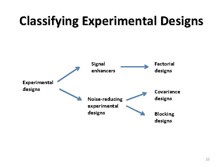 Classifying Experimental Designs Signal enhancers Experimental designs Noise-reducing experimental designs Factorial designs Covariance designs