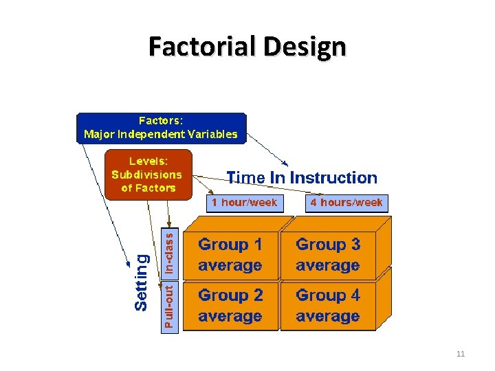 Factorial Design 11 