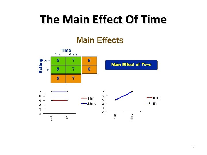 The Main Effect Of Time 13 