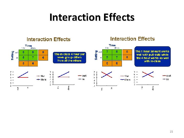 Interaction Effects 15 