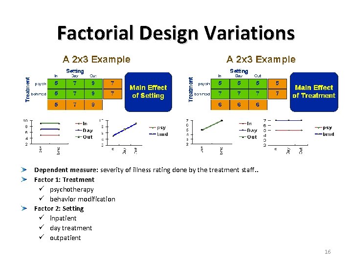 Factorial Design Variations Dependent measure: severity of illness rating done by the treatment staff.