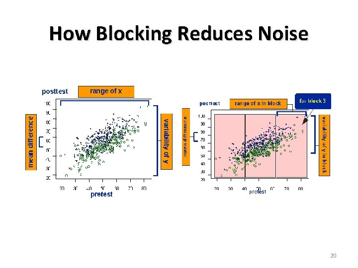 How Blocking Reduces Noise 20 