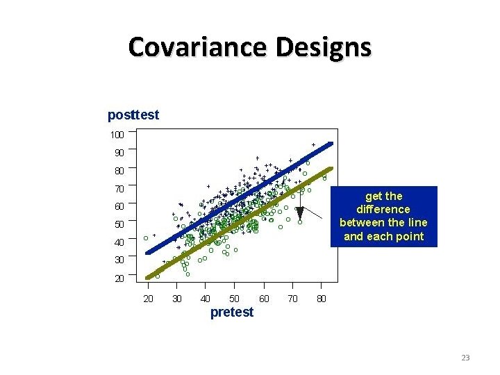 Covariance Designs 23 