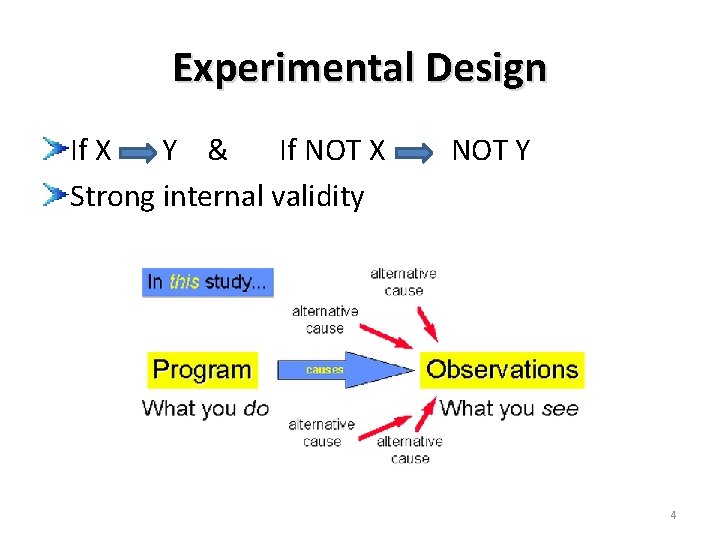 Experimental Design If X Y & If NOT X Strong internal validity NOT Y