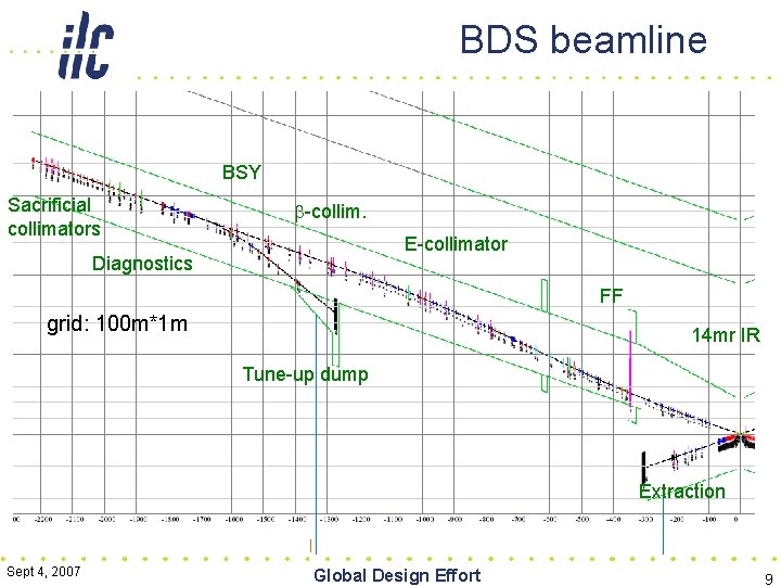 Accelerator physics work in Beam Delivery area in
