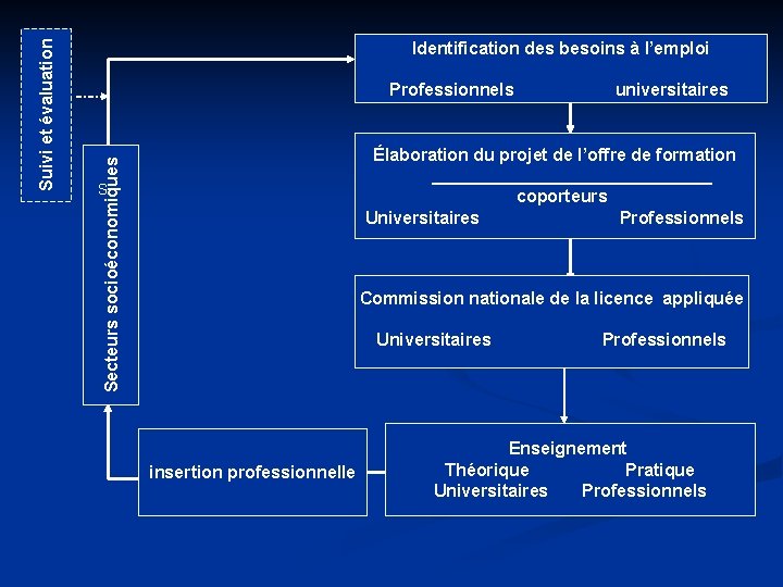 Professionnels universitaires Élaboration du projet de l’offre de formation _______________ coporteurs Universitaires Professionnels Secteurs