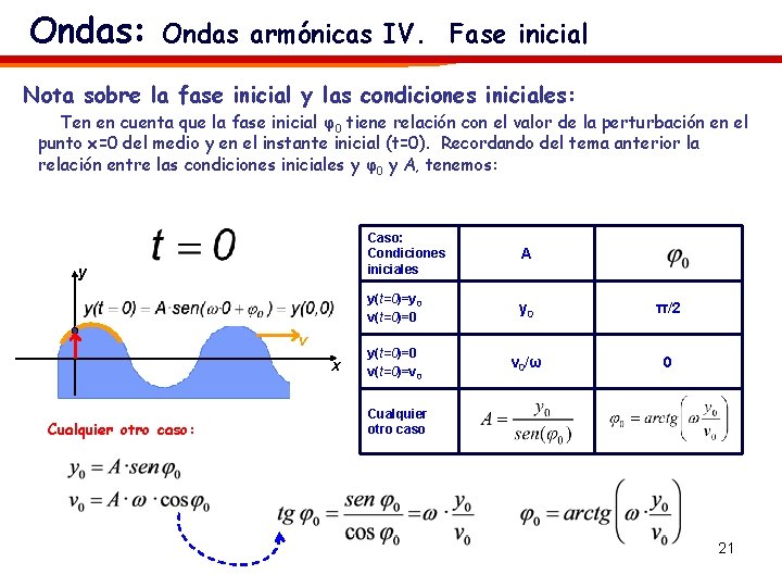 Ondas: Ondas armónicas IV. Fase inicial Nota sobre la fase inicial y las condiciones