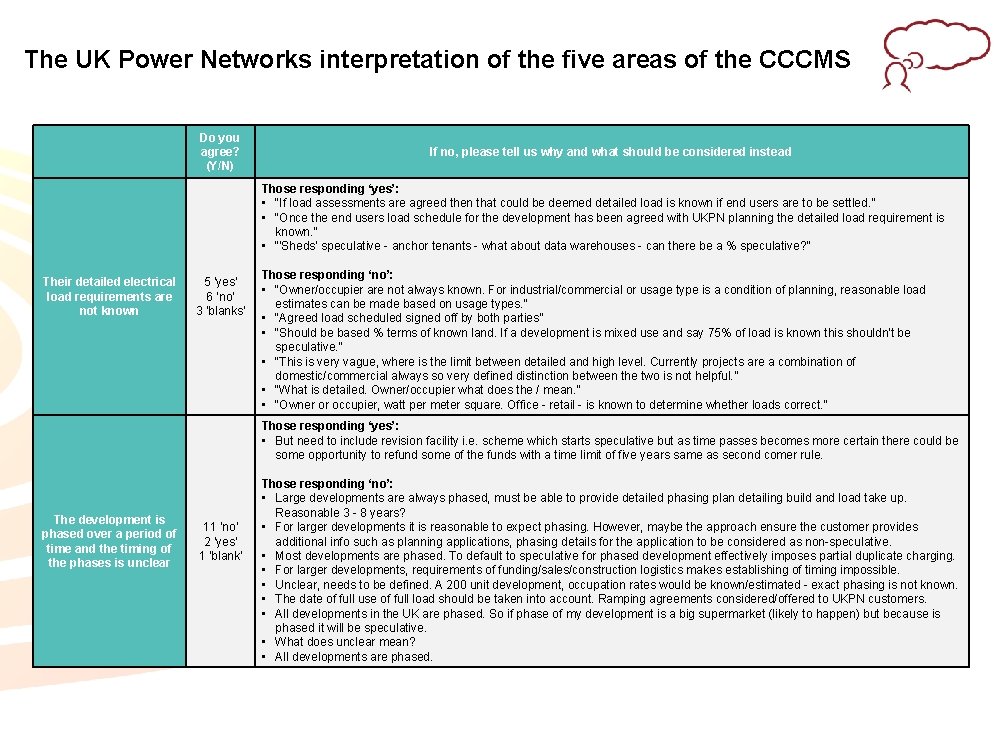 The UK Power Networks interpretation of the five areas of the CCCMS Do you The UK Power Networks interpretation of the five areas of the CCCMS Do you