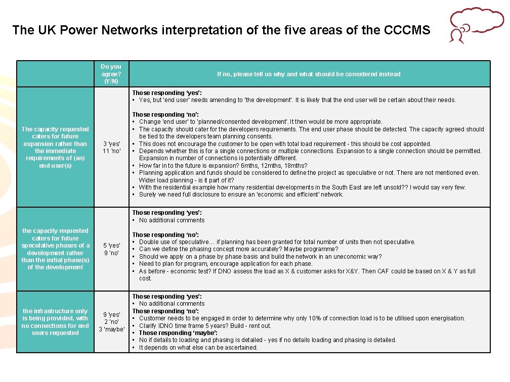 The UK Power Networks interpretation of the five areas of the CCCMS Do you The UK Power Networks interpretation of the five areas of the CCCMS Do you