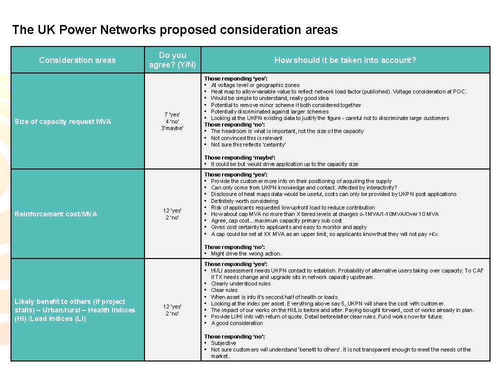 The UK Power Networks proposed consideration areas Consideration areas Size of capacity request MVA The UK Power Networks proposed consideration areas Consideration areas Size of capacity request MVA