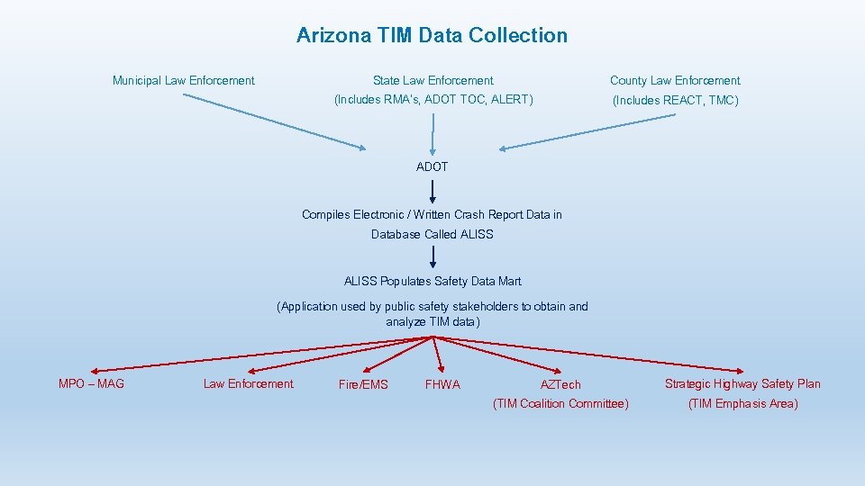 Arizona TIM Data Collection State Law Enforcement (Includes RMA’s, ADOT TOC, ALERT) Municipal Law Arizona TIM Data Collection State Law Enforcement (Includes RMA’s, ADOT TOC, ALERT) Municipal Law