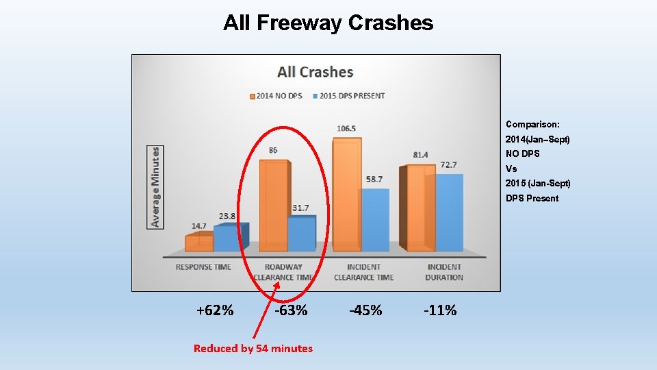 All Freeway Crashes Comparison: 2014(Jan–Sept) NO DPS Vs 2015 (Jan-Sept) DPS Present +62% -63% All Freeway Crashes Comparison: 2014(Jan–Sept) NO DPS Vs 2015 (Jan-Sept) DPS Present +62% -63%