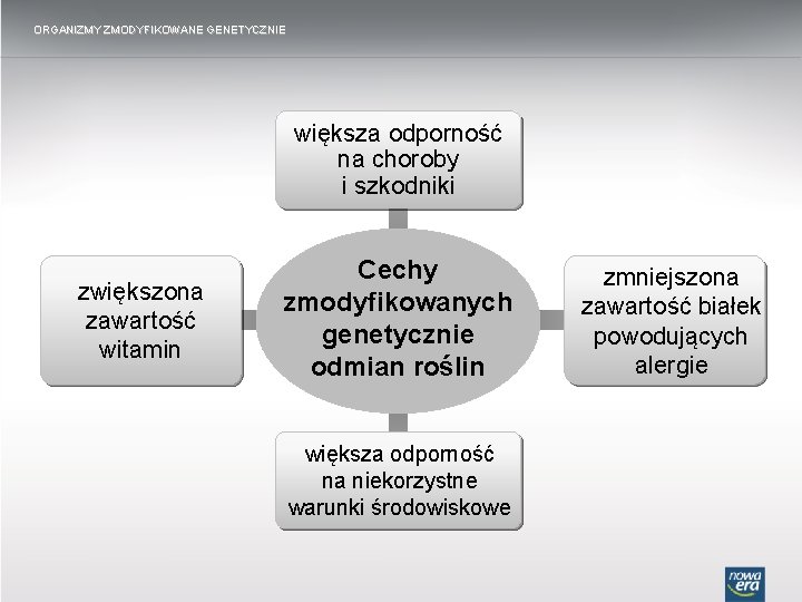 ORGANIZMY ZMODYFIKOWANE GENETYCZNIE większa odporność na choroby i szkodniki zwiększona zawartość witamin Cechy zmodyfikowanych