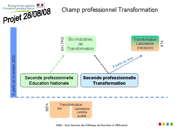 CHAMP PROFESSIONNEL DE LA TRANSFORMATION Transformation Laboratoire d’analyses tir ar Àp Seconde professionnelle Education