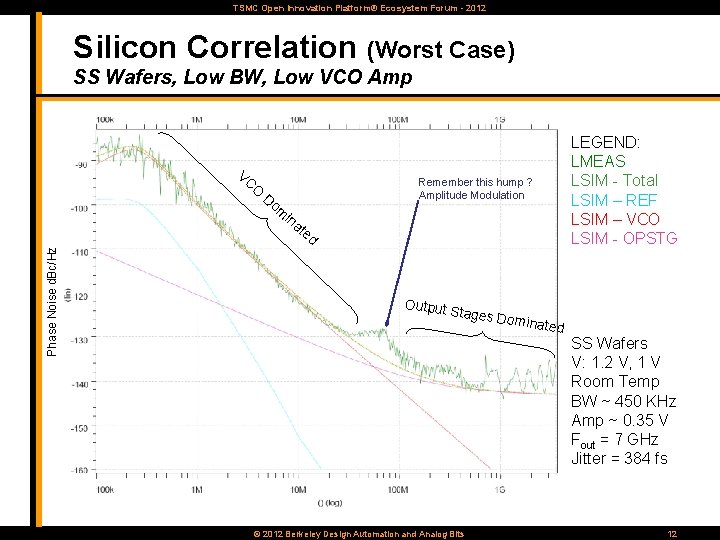 TSMC Open Innovation Platform® Ecosystem Forum - 2012 Silicon Correlation (Worst Case) SS Wafers,