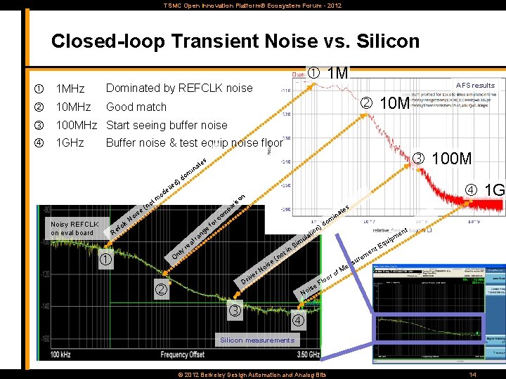 TSMC Open Innovation Platform® Ecosystem Forum - 2012 Closed-loop Transient Noise vs. Silicon 1