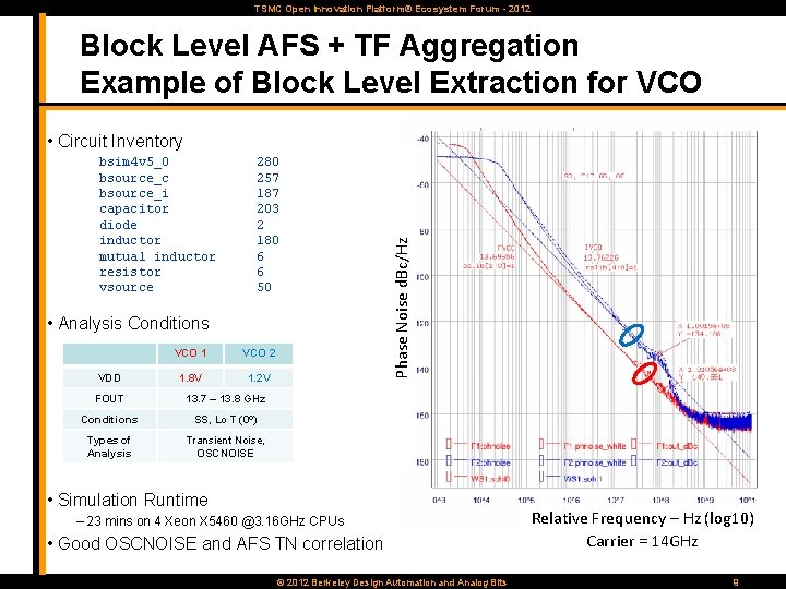 TSMC Open Innovation Platform® Ecosystem Forum - 2012 Block Level AFS + TF Aggregation