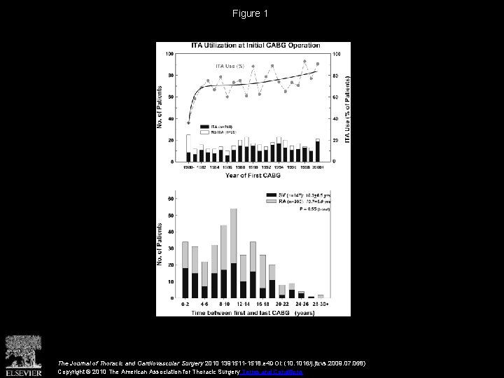 Figure 1 The Journal of Thoracic and Cardiovascular Surgery 2010 1391511 -1518. e 4