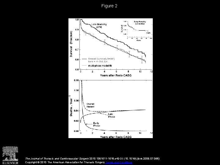 Figure 2 The Journal of Thoracic and Cardiovascular Surgery 2010 1391511 -1518. e 4