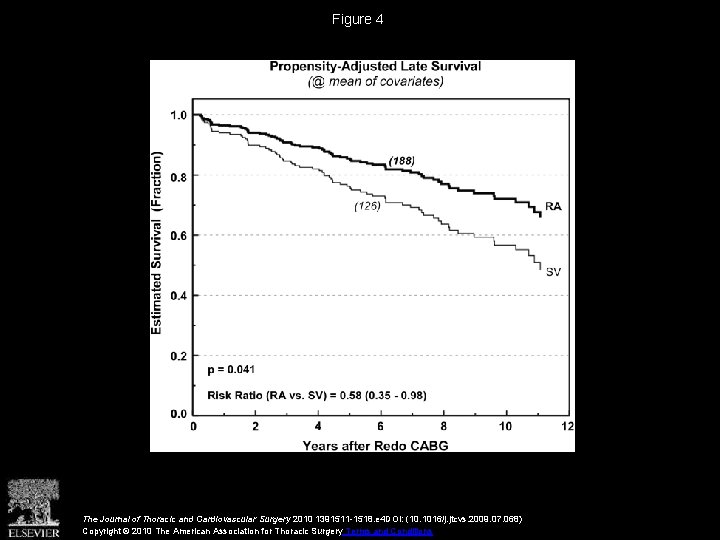 Figure 4 The Journal of Thoracic and Cardiovascular Surgery 2010 1391511 -1518. e 4