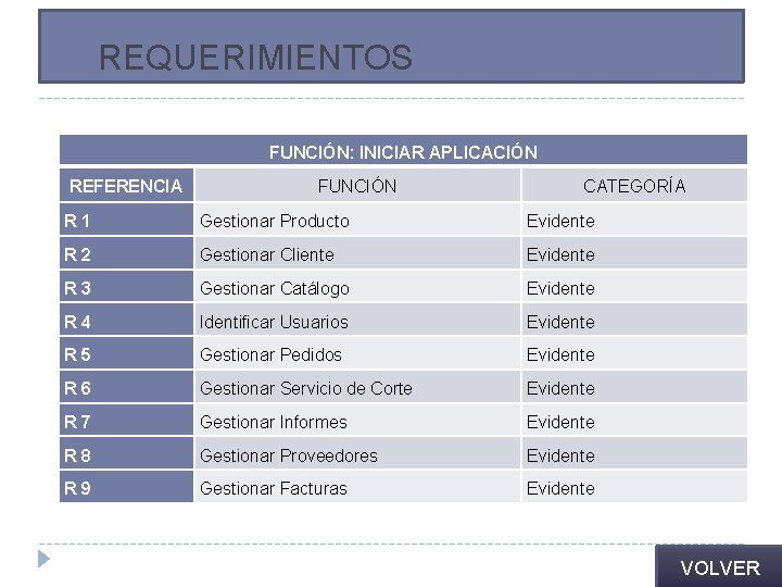 REQUERIMIENTOS FUNCIÓN: INICIAR APLICACIÓN REFERENCIA FUNCIÓN CATEGORÍA R 1 Gestionar Producto Evidente R 2