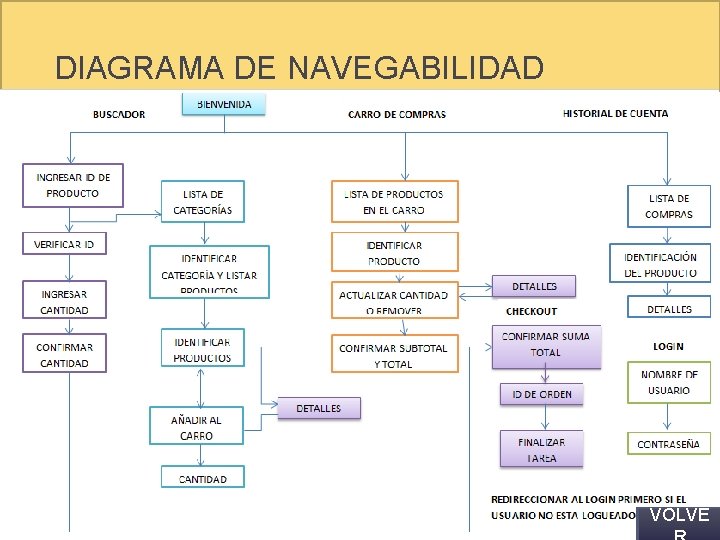 DIAGRAMA DE NAVEGABILIDAD VOLVE 