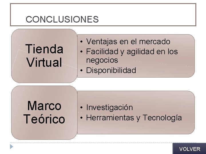 CONCLUSIONES Tienda Virtual • Ventajas en el mercado • Facilidad y agilidad en los